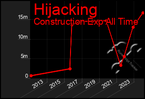 Total Graph of Hijacking