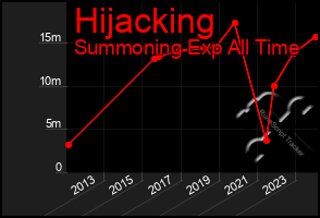 Total Graph of Hijacking