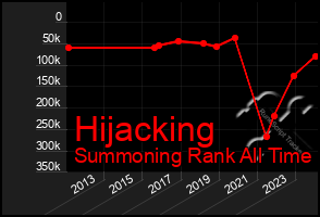 Total Graph of Hijacking