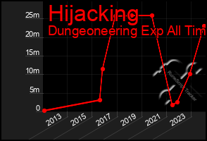 Total Graph of Hijacking