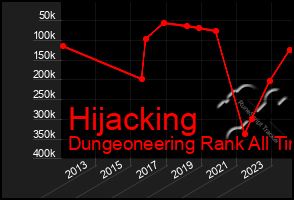 Total Graph of Hijacking