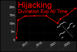 Total Graph of Hijacking