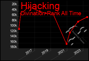 Total Graph of Hijacking