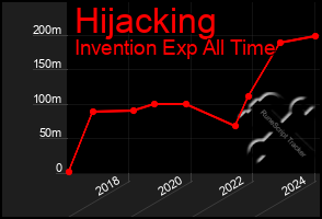 Total Graph of Hijacking