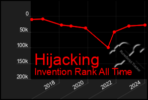 Total Graph of Hijacking