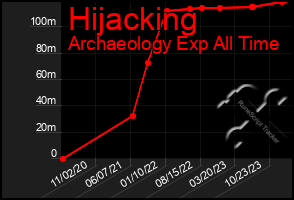 Total Graph of Hijacking