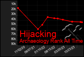 Total Graph of Hijacking