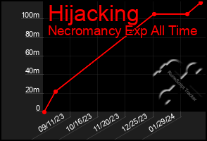 Total Graph of Hijacking