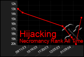 Total Graph of Hijacking