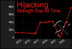 Total Graph of Hijacking