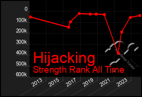 Total Graph of Hijacking