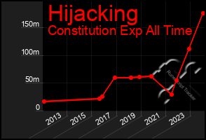 Total Graph of Hijacking