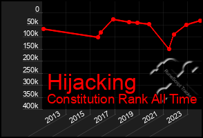 Total Graph of Hijacking