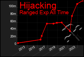 Total Graph of Hijacking