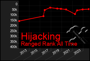 Total Graph of Hijacking