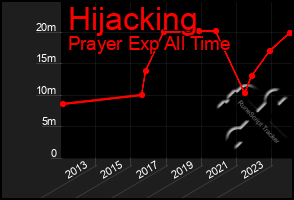 Total Graph of Hijacking