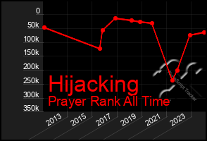 Total Graph of Hijacking