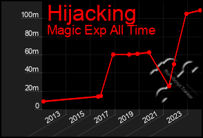 Total Graph of Hijacking