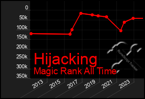 Total Graph of Hijacking