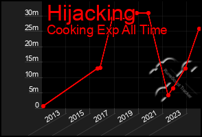 Total Graph of Hijacking