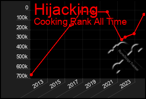 Total Graph of Hijacking