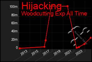 Total Graph of Hijacking