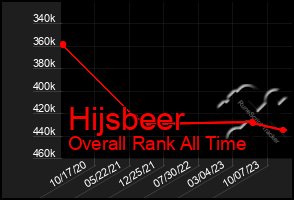 Total Graph of Hijsbeer