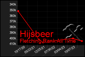 Total Graph of Hijsbeer