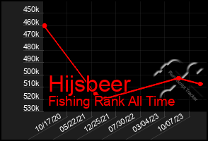 Total Graph of Hijsbeer