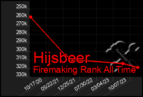 Total Graph of Hijsbeer