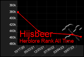 Total Graph of Hijsbeer