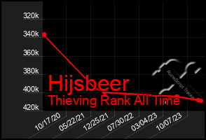 Total Graph of Hijsbeer