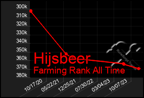 Total Graph of Hijsbeer