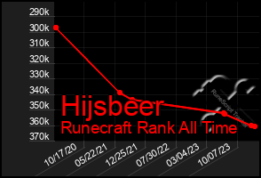 Total Graph of Hijsbeer