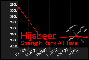 Total Graph of Hijsbeer