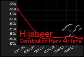 Total Graph of Hijsbeer