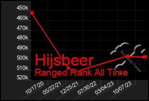 Total Graph of Hijsbeer