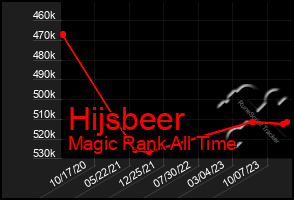 Total Graph of Hijsbeer