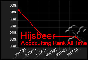 Total Graph of Hijsbeer