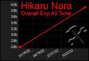 Total Graph of Hikaru Nara