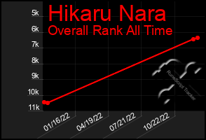 Total Graph of Hikaru Nara