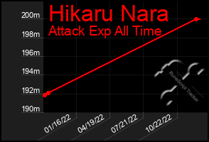 Total Graph of Hikaru Nara