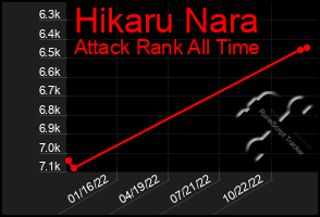 Total Graph of Hikaru Nara