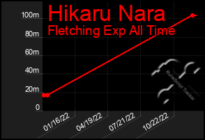 Total Graph of Hikaru Nara