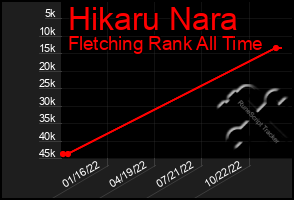 Total Graph of Hikaru Nara