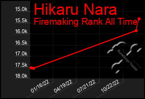 Total Graph of Hikaru Nara