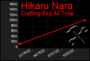 Total Graph of Hikaru Nara