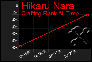 Total Graph of Hikaru Nara