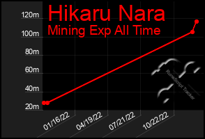 Total Graph of Hikaru Nara