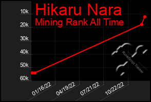 Total Graph of Hikaru Nara